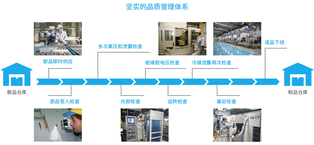 坚实的品质管理体系